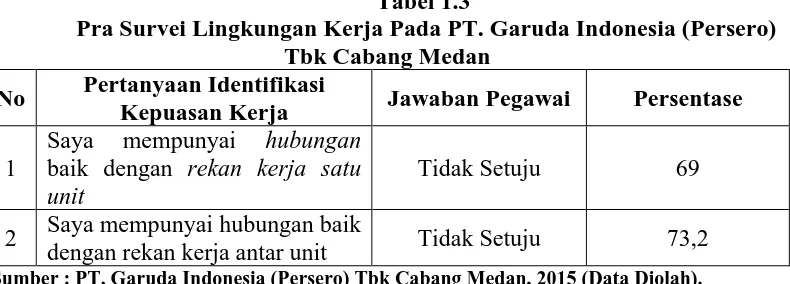 Tabel 1.3  Pra Survei Lingkungan Kerja Pada PT. Garuda Indonesia (Persero) 