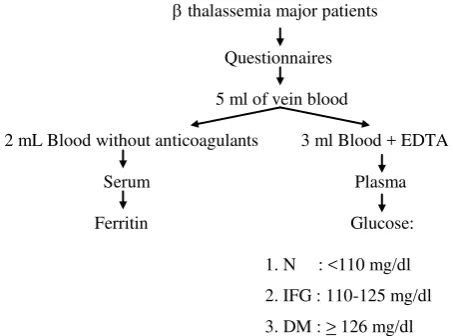 Figure 1. Flow chart of procedures 