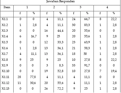 Tabel 1 Distribusi Frekuensi Item Variabel Motivasi Kerja (X1) 