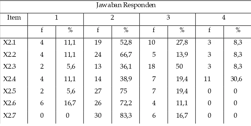 Tabel 2 Distribusi Frekuensi Item Variabel Gaya Kepemimpinan (X2) 