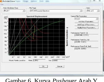 Tabel 3. Kinerja Banggunan Pada Analisis Pushover Arah Y.