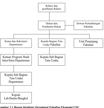 Gambar 2.1 Bagan Struktur Organisasi Fakultas Ekonomi USUSumber : Fakultas Ekonomi USU Tahun 2010  