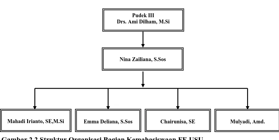 Gambar 2.2 Struktur Organisasi Bagian Kemahasiswaan FE USU Sumber : Bagian Kemahasiswaan Fakultas Ekonomi USU 