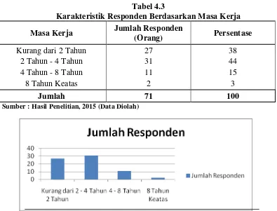 Tabel 4.3 Karakteristik Responden Berdasarkan Masa Kerja 