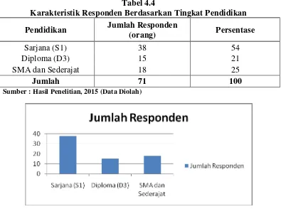 Tabel 4.4 Karakteristik Responden Berdasarkan Tingkat Pendidikan 