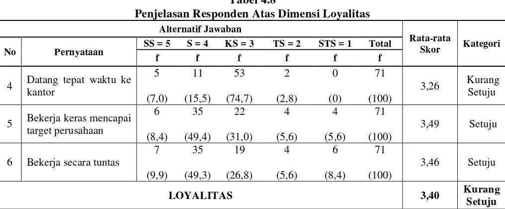 Gambar 4.10. Grafik Dimensi Loyalitas 