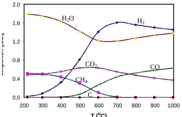 Gambar 3 Komposisi gas producer sebagai fungsi dari suhu untuk (S/B) = 2,0
