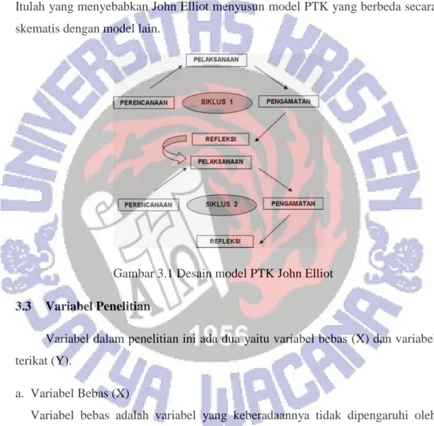Gambar 3.1 Desain model PTK John Elliot  3.3   Variabel Penelitian 