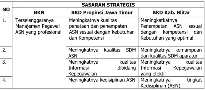 Tabel Penyelarasan Sasaran Strategis antara BKN, BKD propinsi Jawa Timur Dan  Badan Kepegawaian Daerah Kabupaten Blitar 