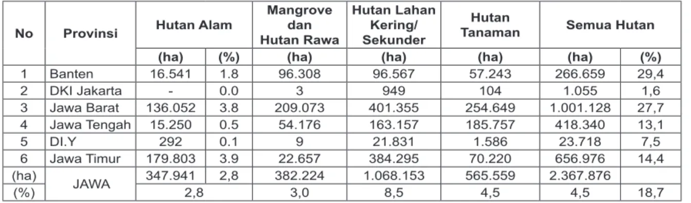 Tabel  1 :  Sebaran Penutupan Hutan di Pulau Jawa Tahun 2005