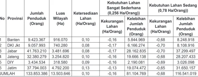 Tabel  3 :  Kondisi Daya Dukung Lingkungan Berdasarkan Jejak Ekologi di Pulau Jawa Tahun 2007 No Provinsi Jumlah  Penduduk  (Orang) Luas  Wilayah (Ha) Ketersediaan Lahan (Ha/Orang) Kebutuhan Lahan  Sangat Sederhana (0,256 Ha/Orang))