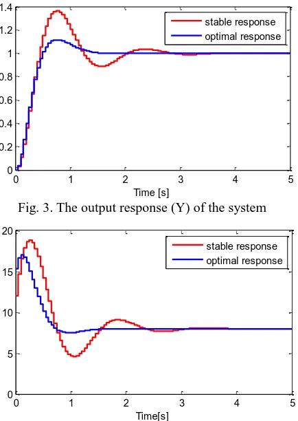 Fig. 4. The control signal (V) response of the systemTime[s] 