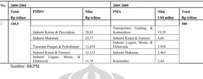 Tabel 3. Realisasi Investasi 2000-2004 &amp; 2005-2009 