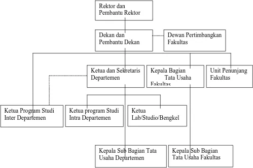 Gambar 1.1 Struktur Organisasi Fakultas Ekonomi Universitas Sumatera Utara. Sumber : Buku Pedoman Fakultas Ekonomi tahun 2007
