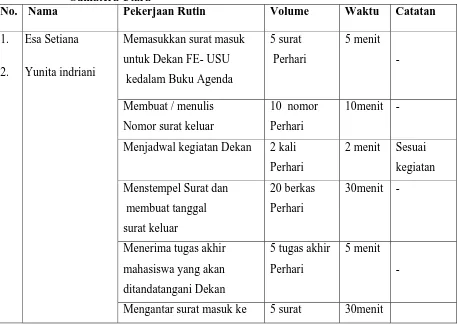 Tabel 2.1 Rincian Tugas  Sekretaris Dekan Fakultas Ekonomi Universitas 