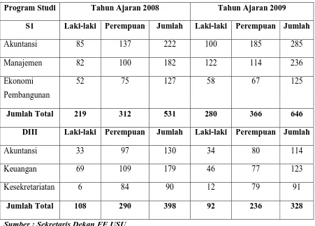 Tabel 2.2     Jumlah Mahasiswa Fakultas Ekonomi  USU T.A 2008/2009 