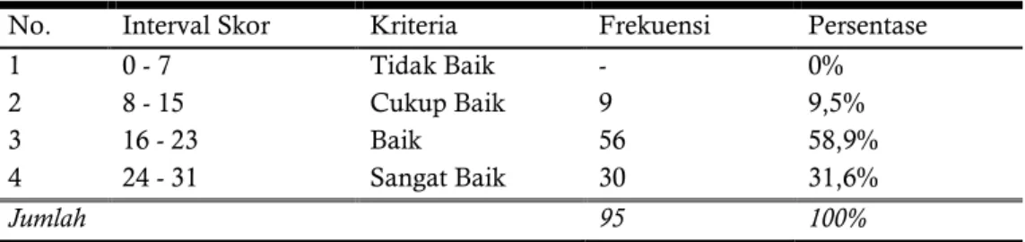 Tabel 2. Distribusi Variabel Praktik Pemilahan Sampah 