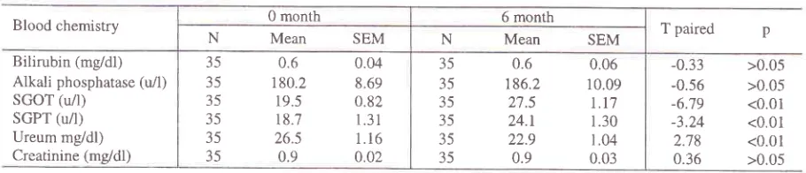 Table 4. Effect of HRT on blood chemistry laboratory