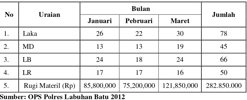 Tabel 13 Laka Lantas Bulan Januari-Maret 2011 