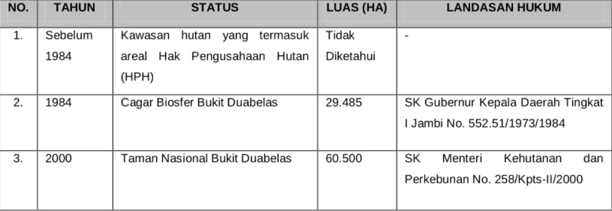 TABEL III.1  SEJARAH TNBD 