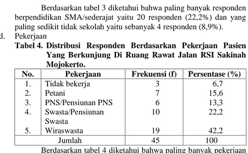 Tabel 4.  Distribusi Responden Berdasarkan Pekerjaan  Pasien  Yang Berkunjung Di Ruang  Rawat Jalan RSI Sakinah  Mojokerto