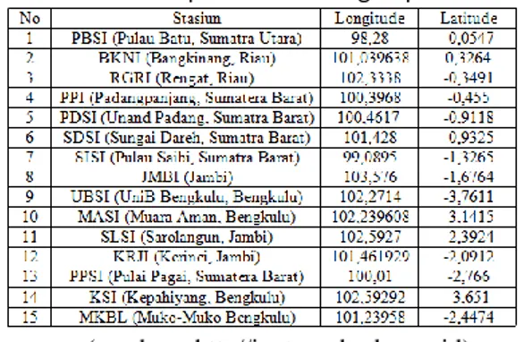 Tabel 1. Stasiun pencatat event gempabumi 