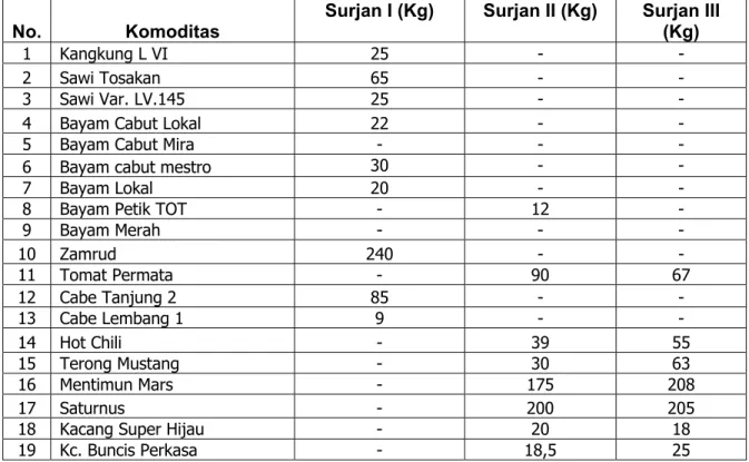 Tabel 2.  Data Produktivitas Sayuran di Lahan Gelar Teknologi, Dadahup A5, Kabupaten  Kapuas, Kalimantan Tengah 