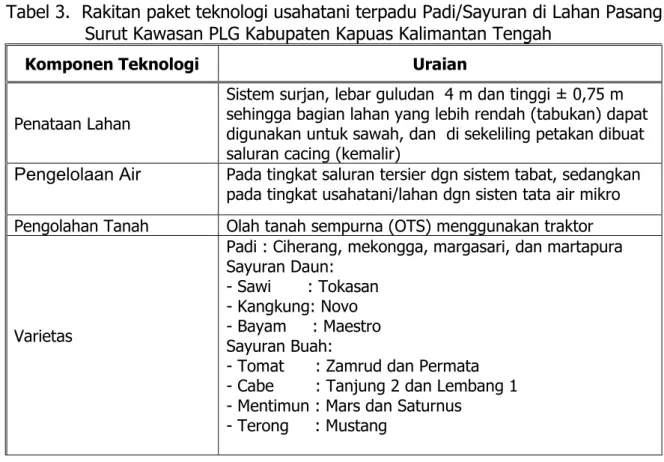 Tabel 3.  Rakitan paket teknologi usahatani terpadu Padi/Sayuran di Lahan Pasang                 Surut Kawasan PLG Kabupaten Kapuas Kalimantan Tengah 