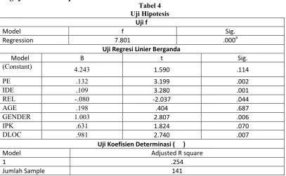 Tabel 4Uji Hipotesis