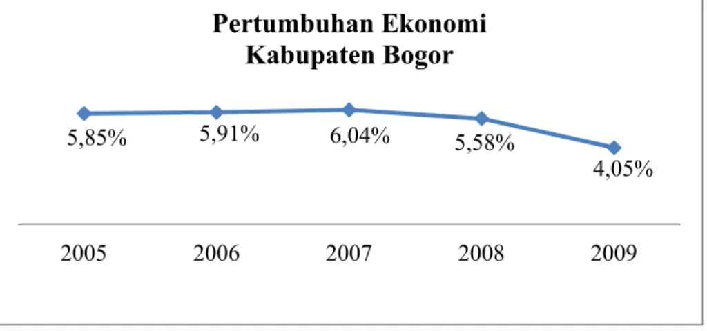 Gambar 2. Pertumbuhan ekonomi Kabupaten Bogor Sumber: Diskominfo Kabupaten Bogor (diolah)