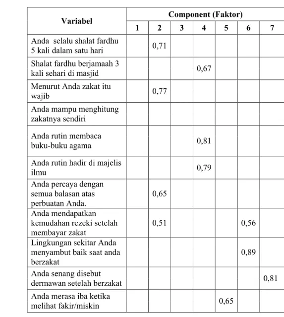 Tabel 10. Rotated component matrix