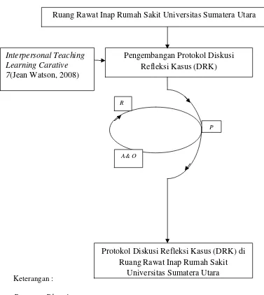 Gambar 2.2 Kerangka teori dan Metodologi PengembanganProtokol Diskusi RefleksiKasus (DRK) di Ruang Rawat InapRumah Sakit