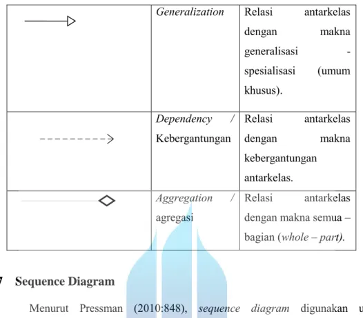 Tabel 2.4  Simbol Sequence Diagram (Dennis, Barbara, dan Roberta,  2012:532) 