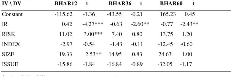 Table 4  Multivariate regression analysis of cross-sectional variation in BHAR12 BHAR36 and 