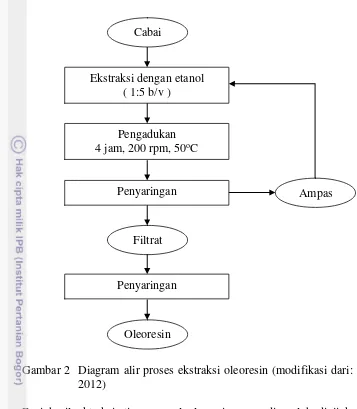 Gambar 2  Diagram alir proses ekstraksi oleoresin (modifikasi dari: Dewi 