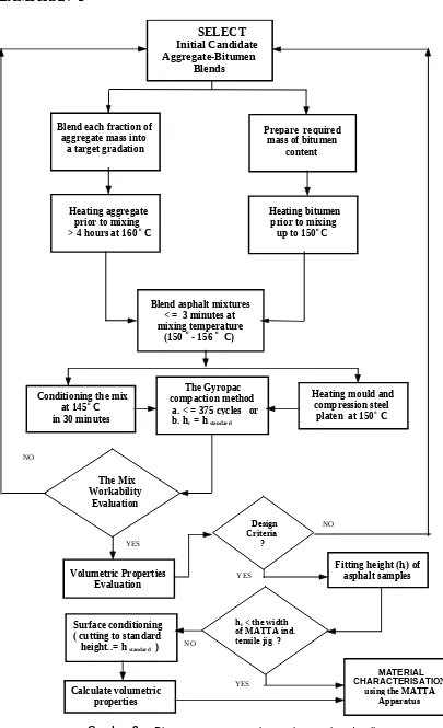 Gambar 2Diagram tata-cara rutin pembuatan benda uji