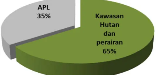 Tabel 1.   Tabel Luas Kawasan Hutan Indonesia 