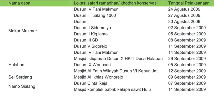 Tabel 8 Hasil kunjungan safari Ramadhan oleh tokoh agama untuk melakukan khotbah agama dan konservasi 