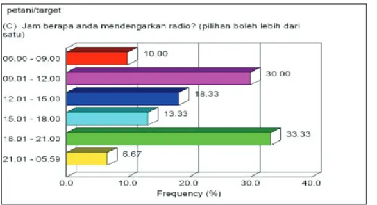 Gambar 7 Waktu khalayak mendengarkan siaran radio (Pra-survey, 2009;N=353). 