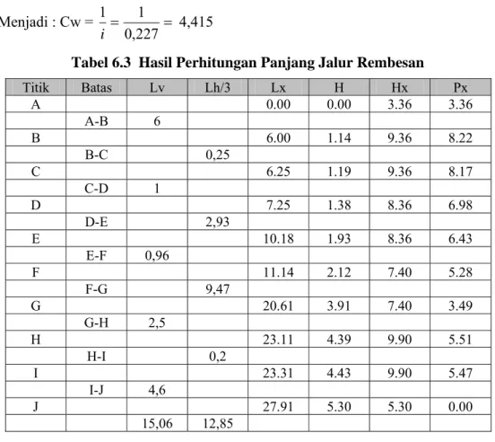 Tabel 6.3  Hasil Perhitungan Panjang Jalur Rembesan  Titik  Batas  Lv  Lh/3  Lx  H  Hx  Px  A      0.00  0.00  3.36  3.36  A-B  6       B      6.00  1.14  9.36  8.22   B-C  0,25         C      6.25  1.19  9.36  8.17   C-D 1     D      7.25  1.38  8.36  6.9