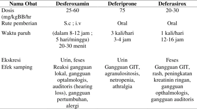 Tabel 2. Perbandingan farmakologi Desferoxamin, Deferiprone dan Deferasirox  Nama Obat  Desferoxamin  Deferiprone  Deferasirox  Dosis 