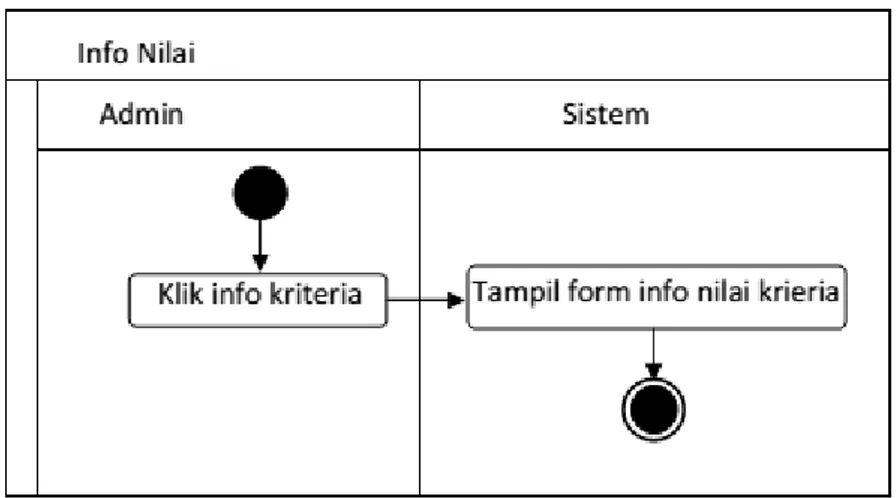 Gambar III.7. Activity Diagram Info Nilai 