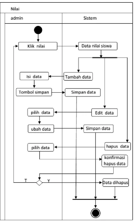 Gambar III.10. Activity Diagram Nilai 