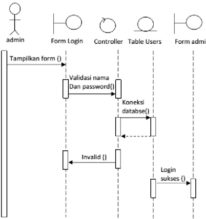 Gambar III.13. Sequence Diagram Login Admin  2. Sequence Diagram Home 