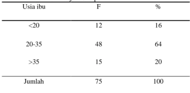 Tabel 2 : Distribusi frekuensi usia ibu bersalin dengan induksi di  RSUD dr. Murjani Sampit 