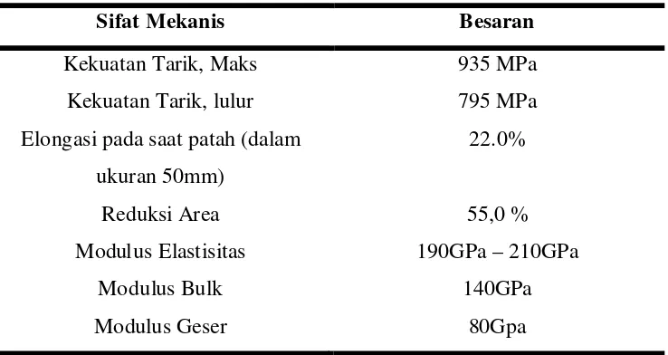 Tabel 2.2 Sifat Mekanis Baja AISI 4340 
