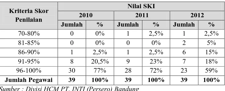 Tabel 1.2 menunjukan bahwa kinerja individu dari tahun 2010 sampai 