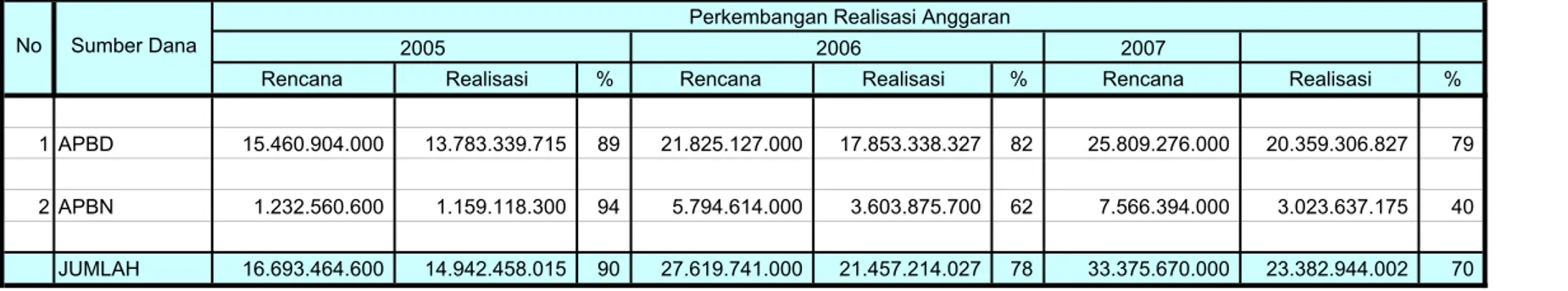 Tabel 1.11. Realisasi Anggaran Dinas Kehutanan Provinsi Papua s/d Tahun 2007