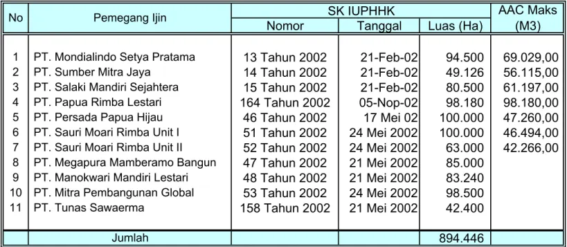 Tabel 2.5.   Perkembangan Ijin HPH/IUPHHK yang diterbitkan oleh Gubernur Provinsi Papua                     sampai dengan Tahun 2005