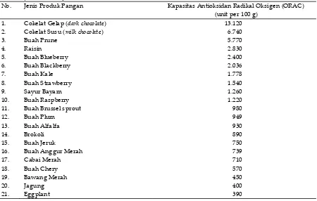 Tabel 1. Produk pangan yang mengandung antioksidan tinggi Table 1. Top antioxidants food 